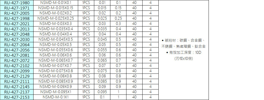 NSMD-M系列微型鑽頭-無限鍍層規格、品號、產品說明｜伍全企業